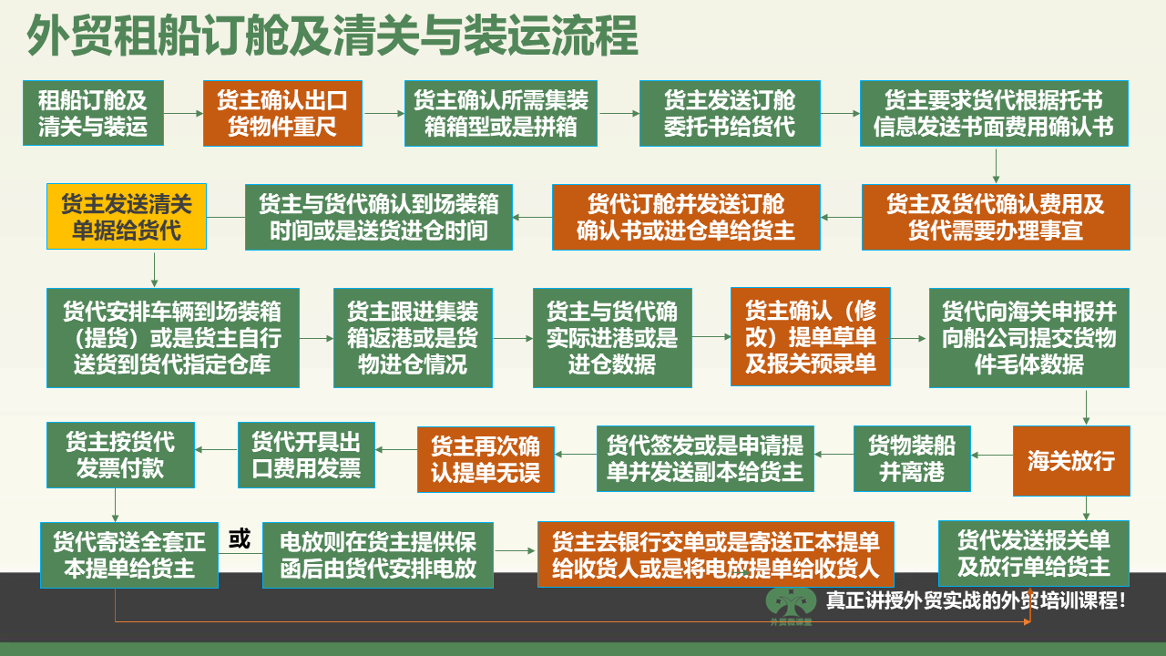 济南一张图学会外贸租船订舱、清关及装运流程等重要外贸流程操作